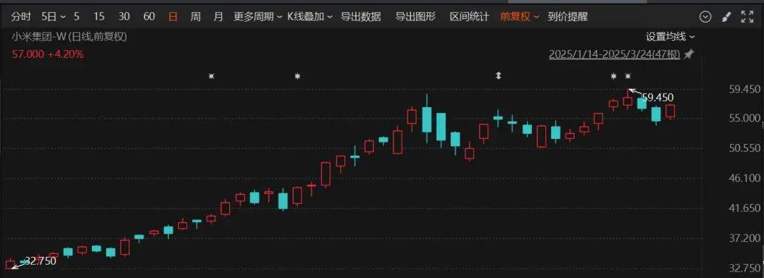 突发重磅！小米集团计划配售8亿股，筹资约425亿港元