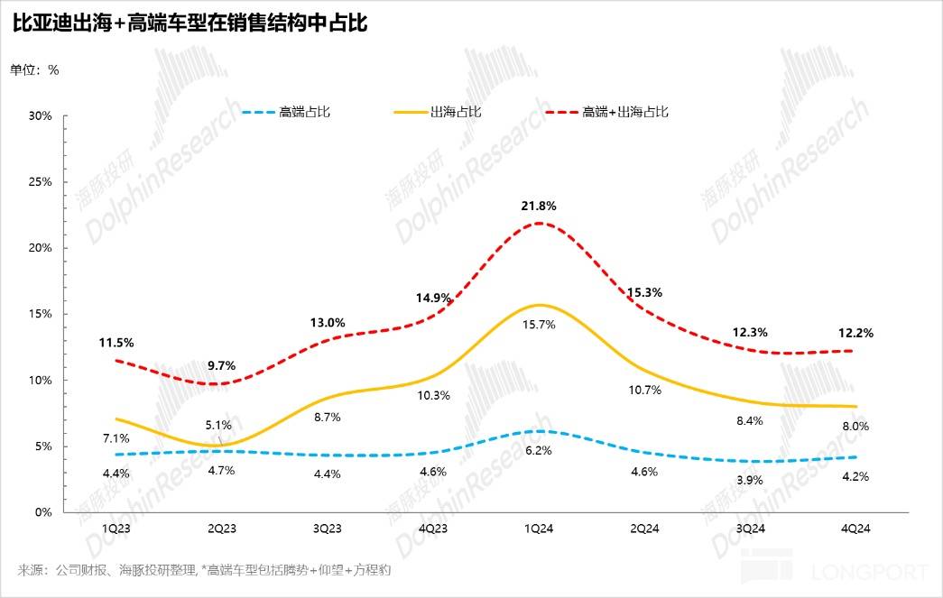 比亚迪: 砸钱、赚钱两不误，除了 “车王” 还有谁？