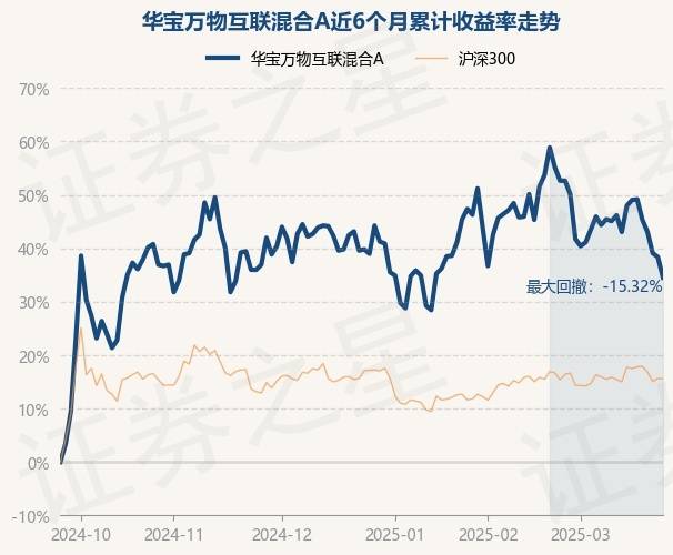 3月25日基金净值：华宝万物互联混合A最新净值1.122，跌2.77%_重仓股_钟奇_单位净值