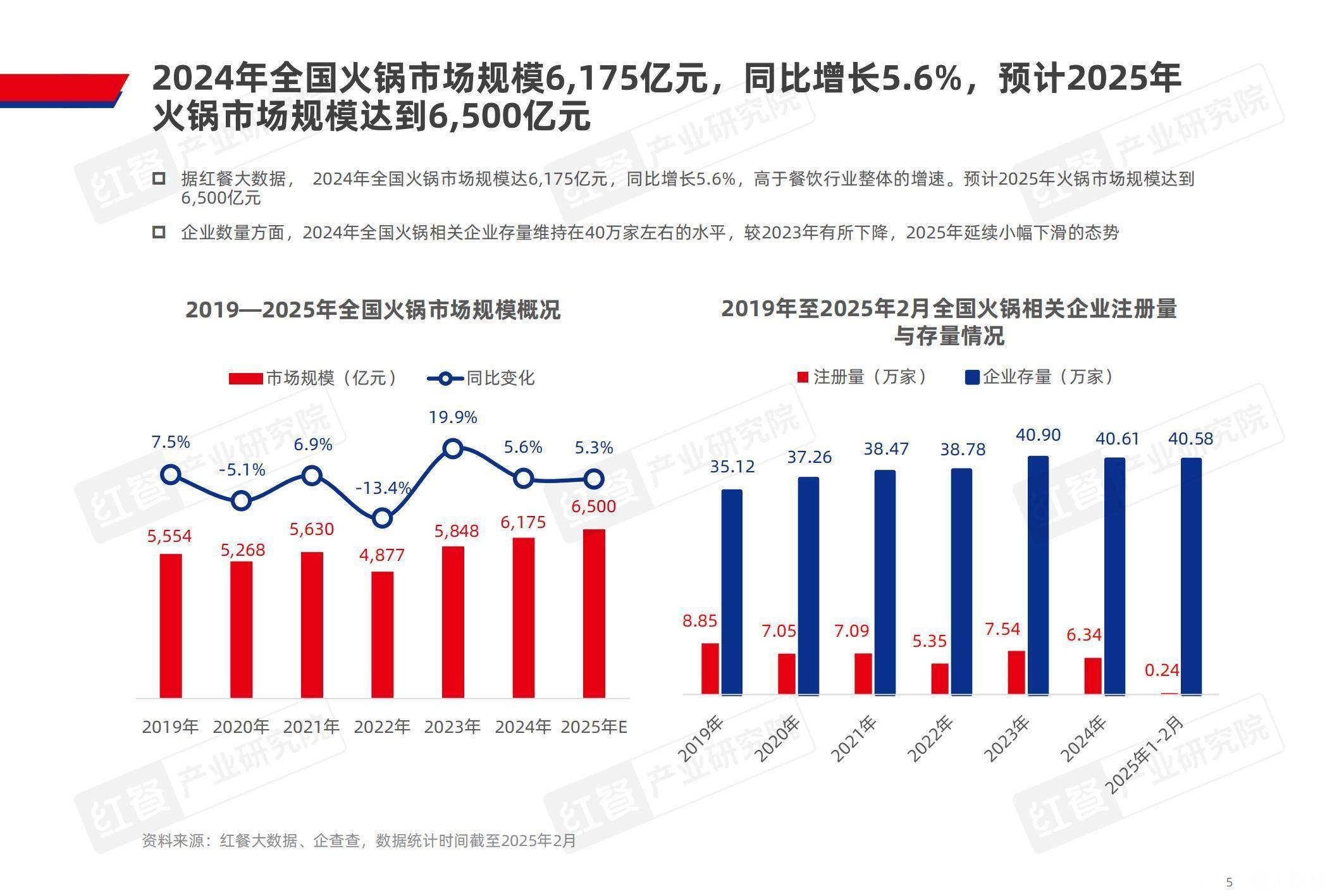 2025火锅行业：规模扩容下的变革与机遇