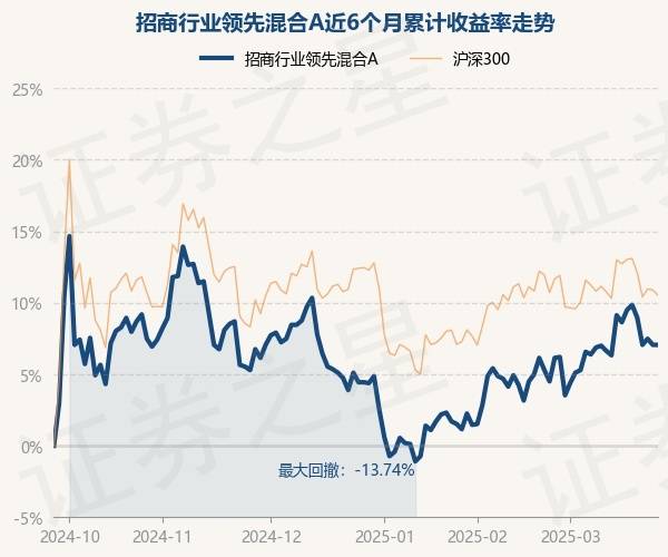 3月26日基金净值:招商行业领先混合A最新净值1.753_重仓股_单位净值_郭锐