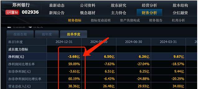 郑州银行业绩增长背后：去年四季度亏了3.68亿元，逾期贷款率高达5.04%