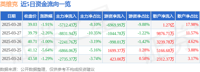 股票行情快报：英维克（002837）3月28日主力资金净卖出5712.43万元_成交额_流向_股价