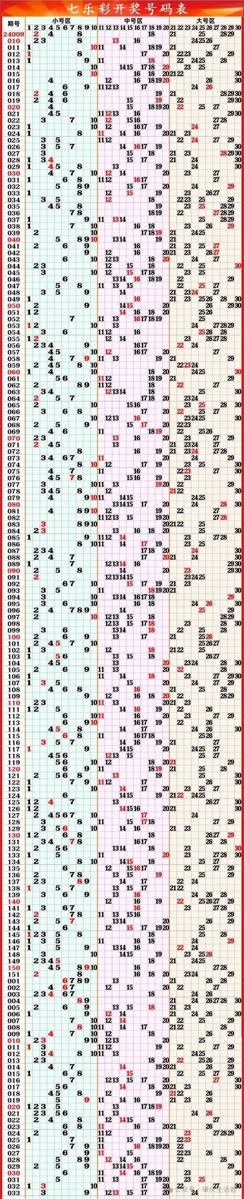 今天七乐彩走势图最新往期开奖结果查询表,更新至25033期