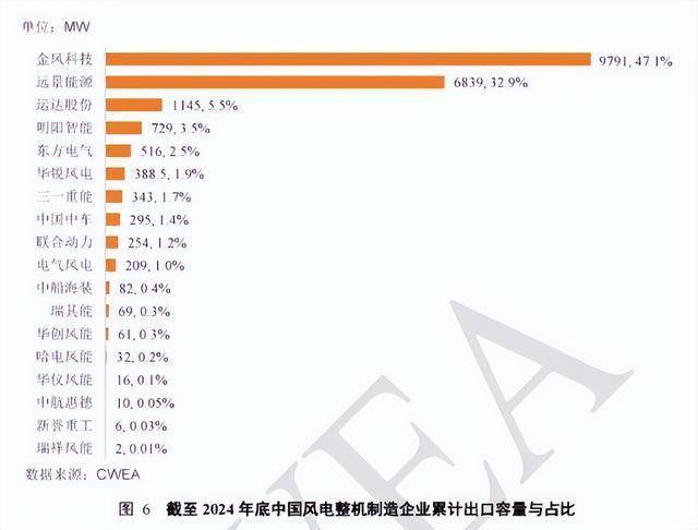 2024年中国风电出口创新高，金风科技等企业大放异彩