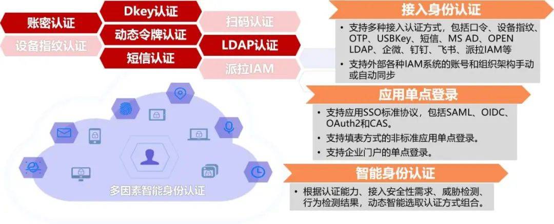 跨域身份验证表单的安全性如何保障？