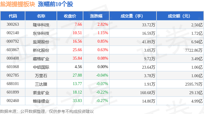盐湖提锂板块3月31日跌1.1%,奥特佳领跌,主力资金净流出11.48亿元