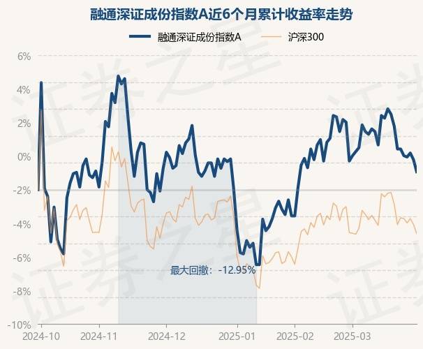 3月31日基金净值:融通深证成份指数A最新净值1.017,跌0.88%_重仓股_蔡志伟_单位净值