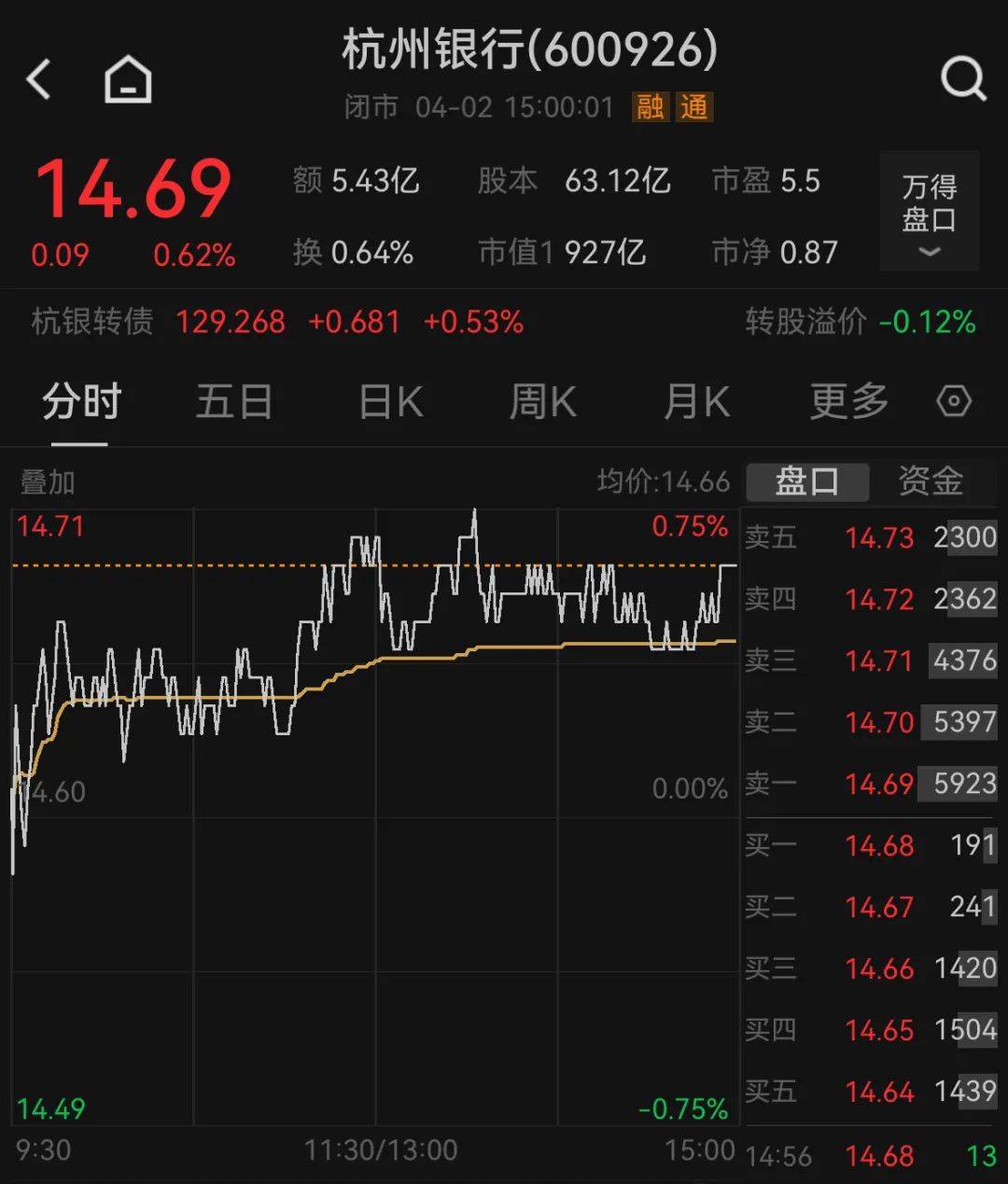 541.45%，较上年末下降19.97个百分点。截至最新收盘，杭州银行市值927亿元。