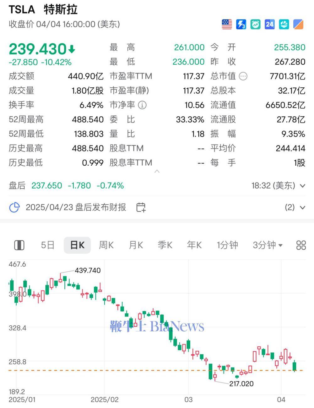 美股科技七巨头全军覆没:特斯拉跌10%,苹果跌7%_Meta_亚马逊_方面