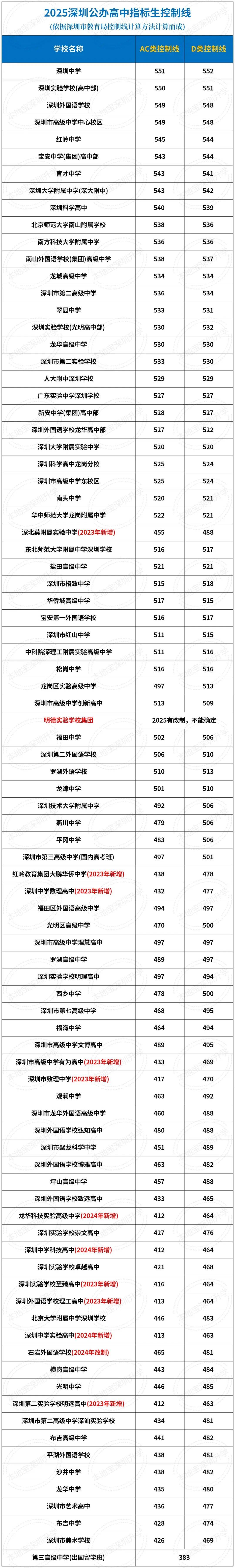 2025启迪录取分数线_2025深圳指标生录取控制线算法_2025深圳中考指标生控制线计算方法