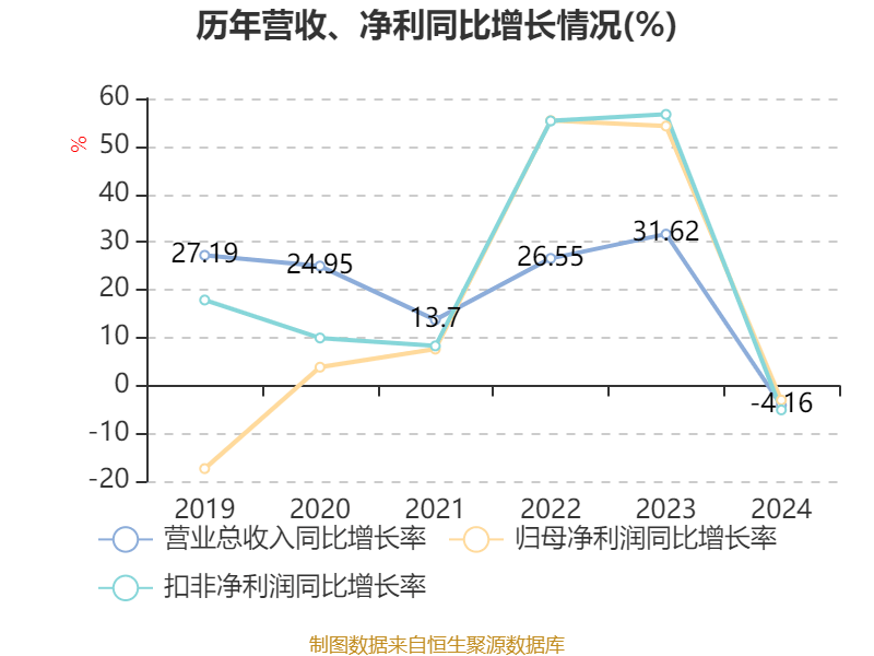 千禾味业:2024年净利润5.14亿元 拟10派5元 千禾味业:2024年净利润5.14亿元 拟10派5元