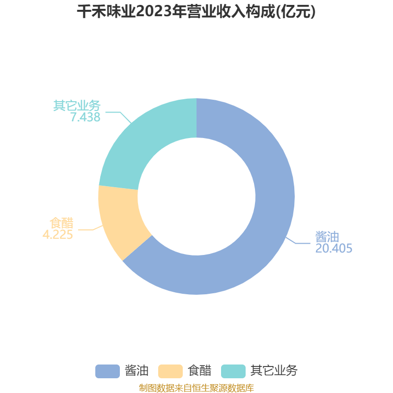 千禾味业:2024年净利润5.14亿元 拟10派5元 千禾味业:2024年净利润5.14亿元 拟10派5元