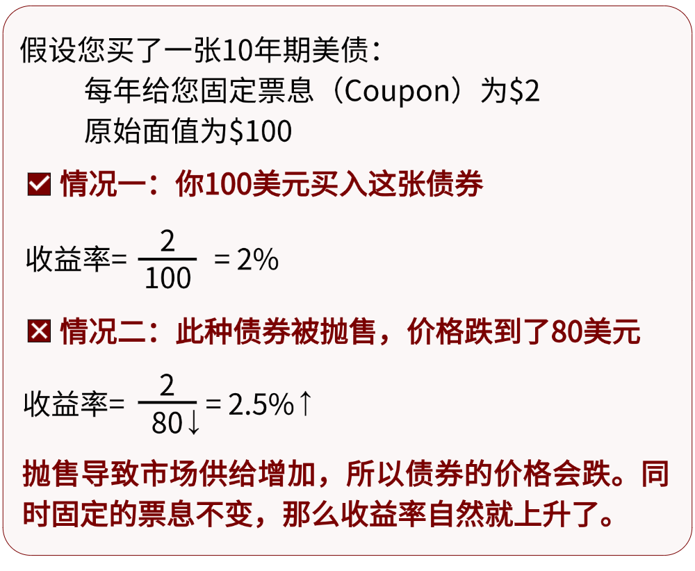投资干货铺| 美债被抛售，为什么收益率却飙升？_搜狐网