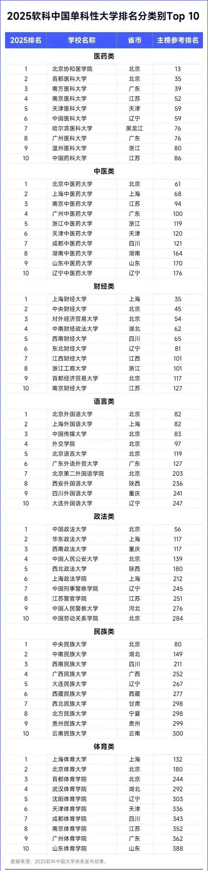 排名最新大学全国前十_全国大学排名最新排名_全国大学最新排行