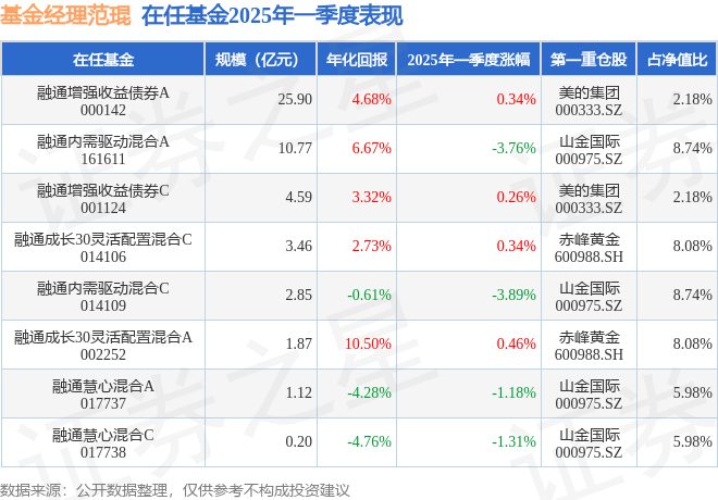 范琨2025年一季度表现,融通成长30灵活配置混合A基金季度涨幅0.46%_管理_收益率_立讯精密