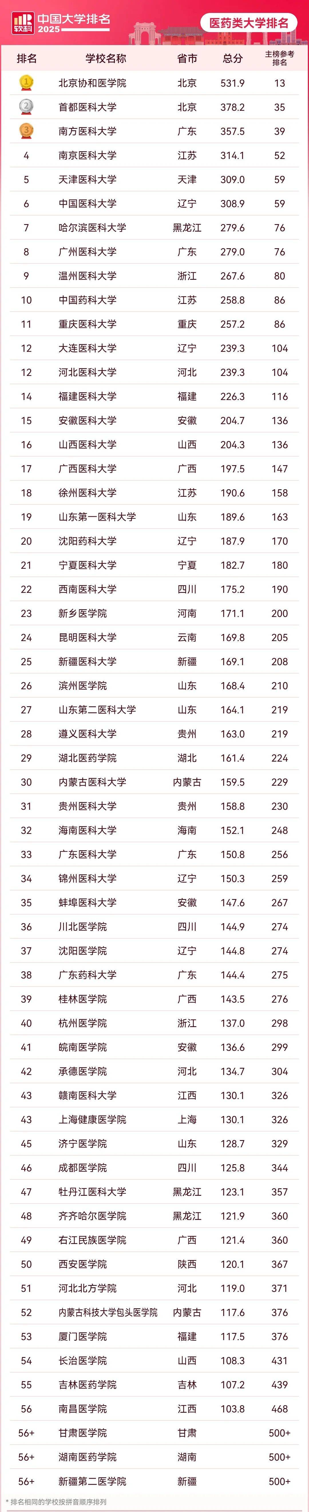 全国医学院校最新排名揭晓!