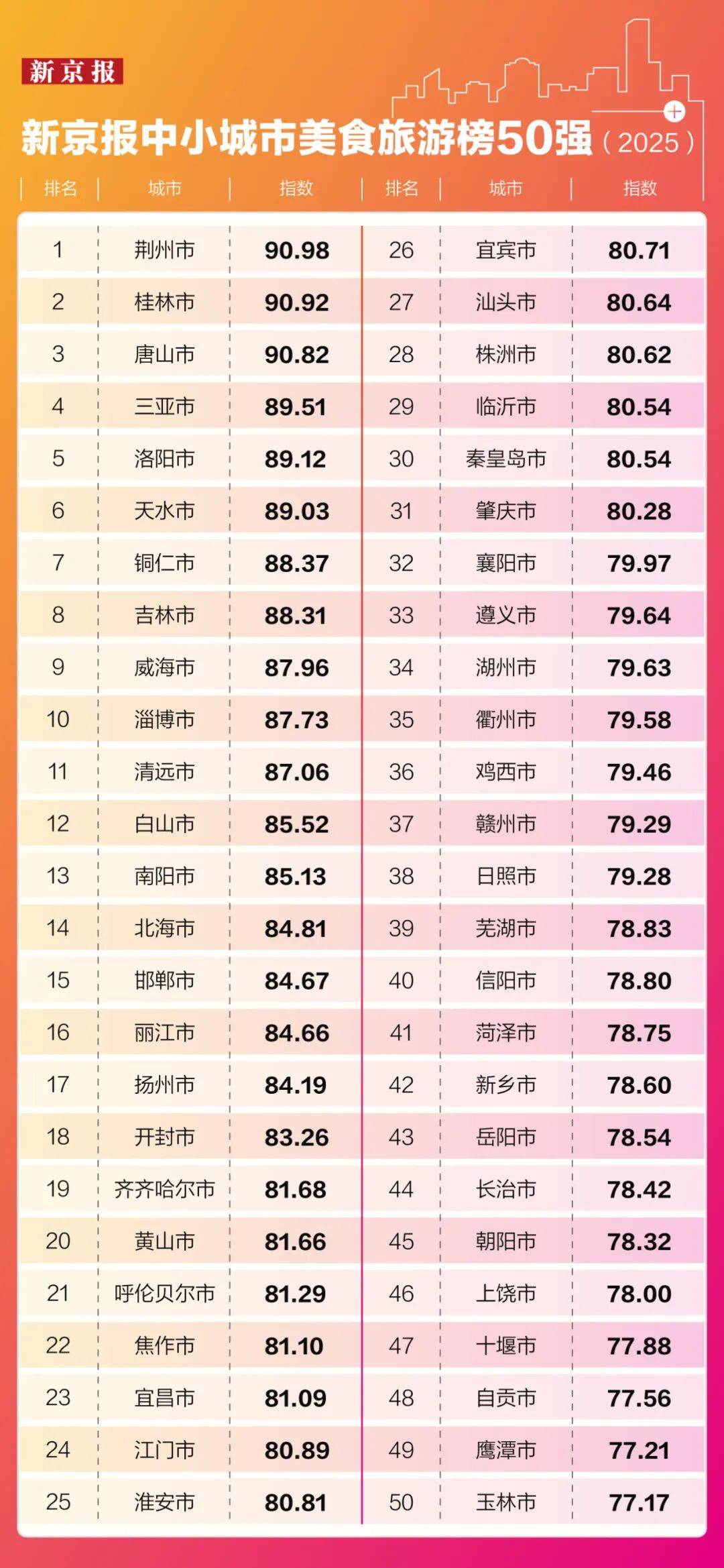 品味城市最独特风味：年度城市美食排行榜