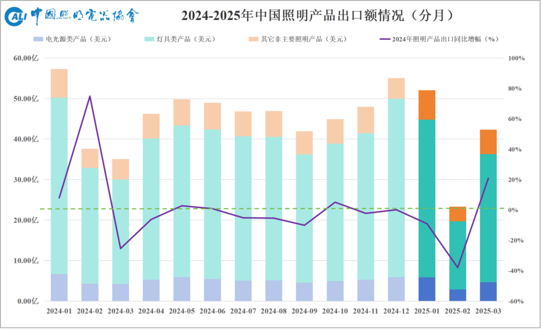 一季度照明出口同比下降8%北美市场同比下降5%(图1)