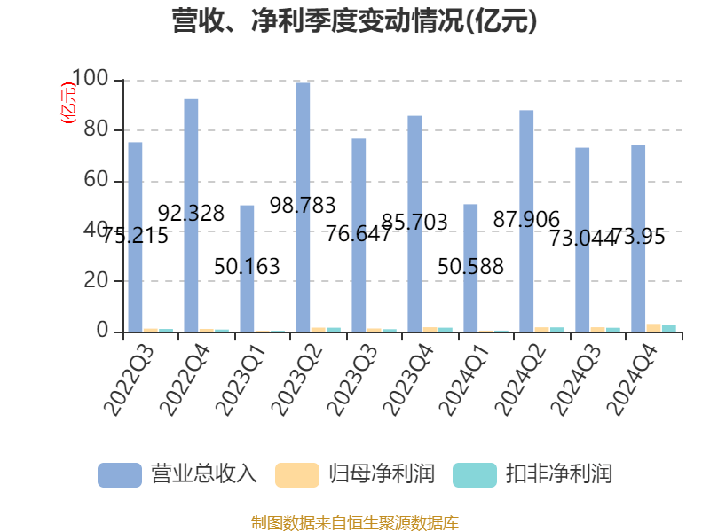 烽火通信：2024年净利润同比增长39.05% 拟10派1.79元