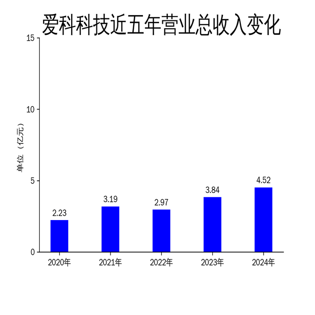 爱科科技2024年营收增长1758%净利润下滑11%凸显隐忧