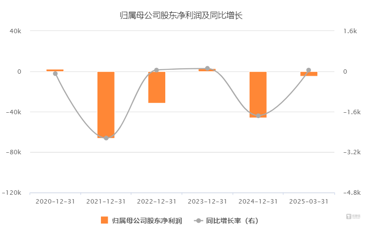 星辉娱乐“三驾马车”失衡：足球、游戏深陷亏损泥潭，玩具成唯一“救命稻草”？ | 看财报
