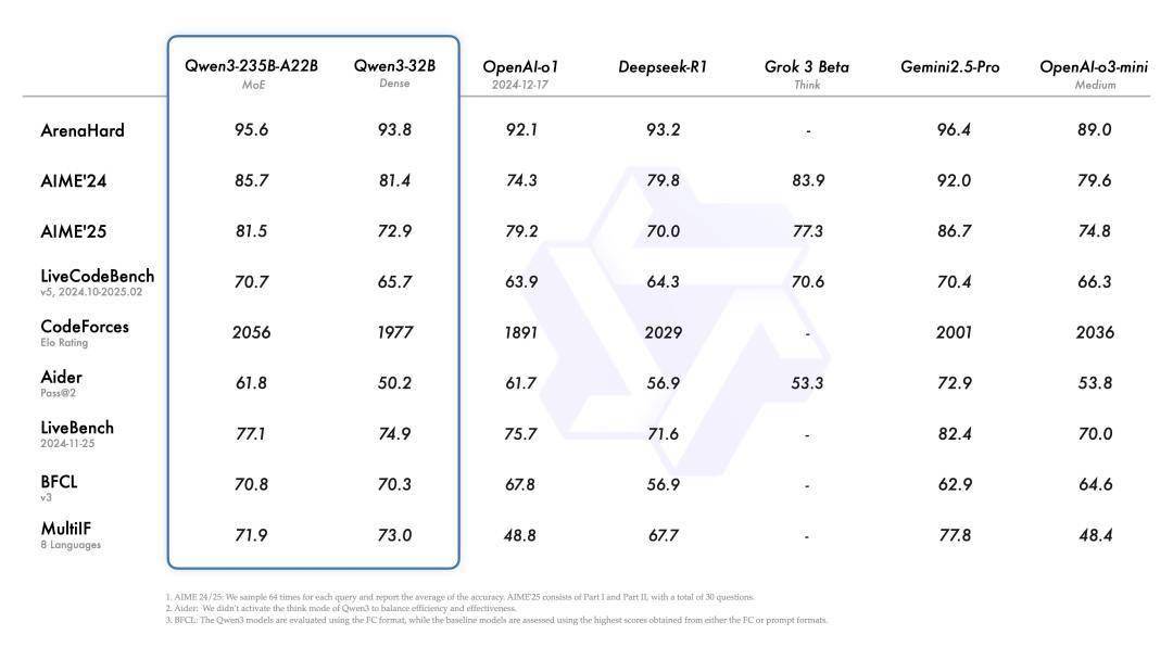 Qwen 3发布，阿里又点燃了AI开源的篝火