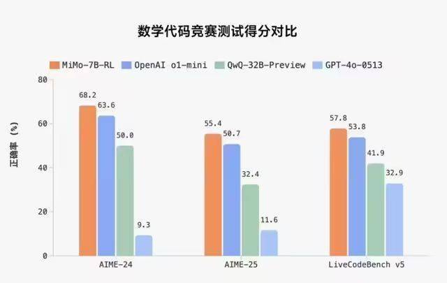 小米开源“Xiaomi MiMo”大模型，7B参数超越OpenAI o1-mini