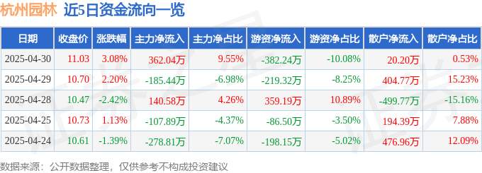 欧博体育官网股票行情快报：杭州园林（300649）4月30日主力资金净买入36204万元(图1)