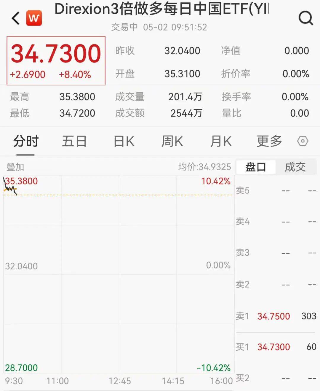 深夜！人民币狂拉，中国资产大爆发！
