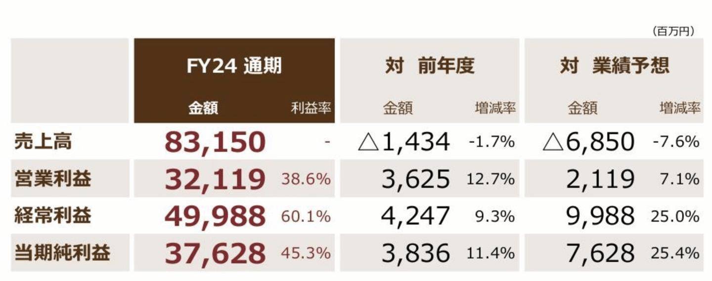 光荣特库摩公布 2024 财报，营业利润同比增长 11.4% 创历史新高