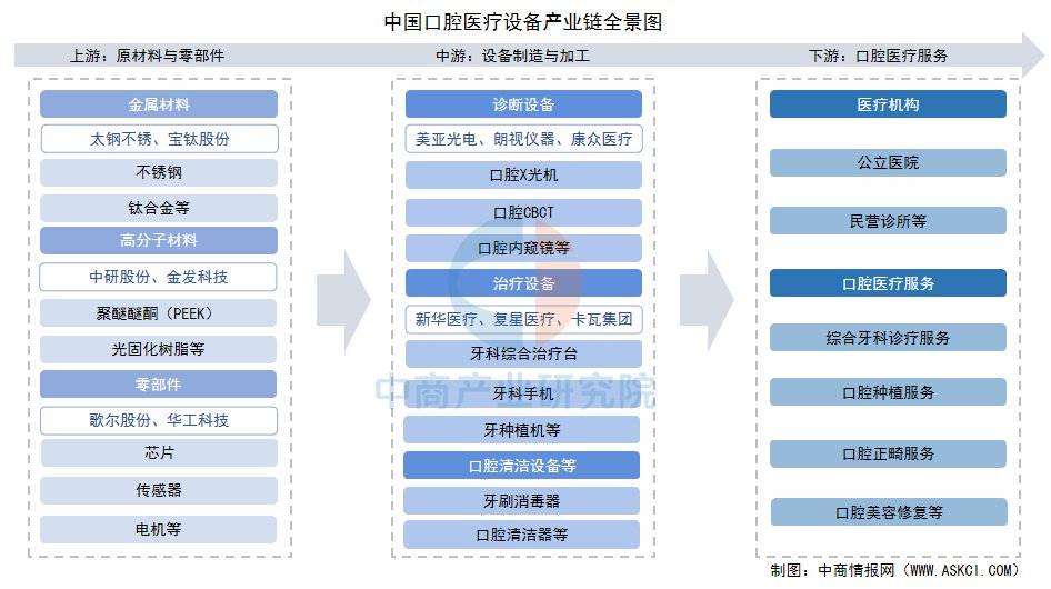 2025年中邦口腔医疗装备财产链图谱及投