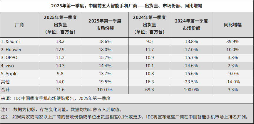 “国补”引燃五一手机促销战：前三天“冲量”，有华为门店直降千元