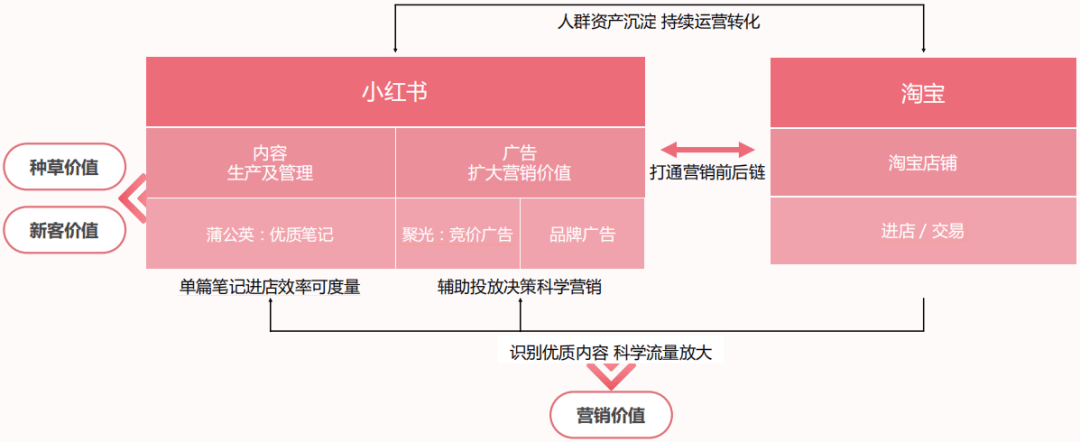 赶在618的前夕，淘宝跟小红书“联姻”了。。。