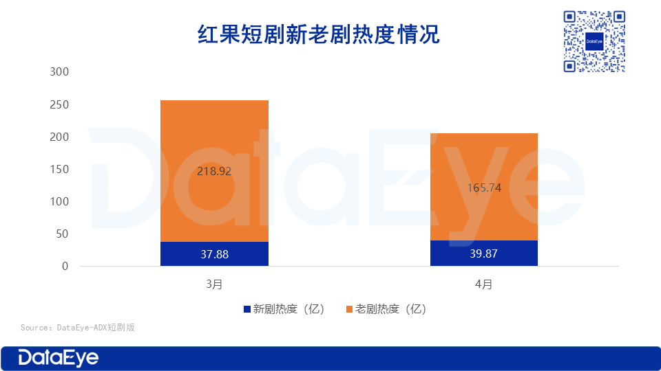 4月红果数据：总热度205.6 亿，四类题材升温