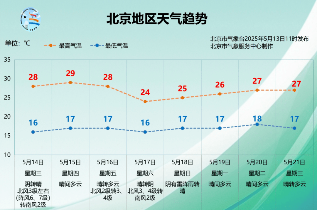 从目前预报来看，本周四至周五（15日至16日）北京天气以晴到多云为主，适