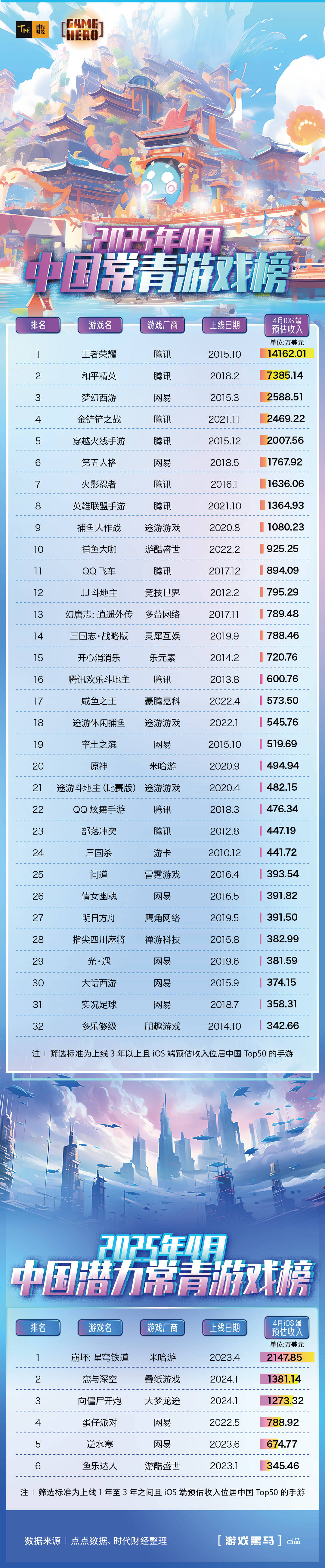 4月中国常青游戏榜:32款游戏吸金近34亿元,腾讯,网易占半壁江山