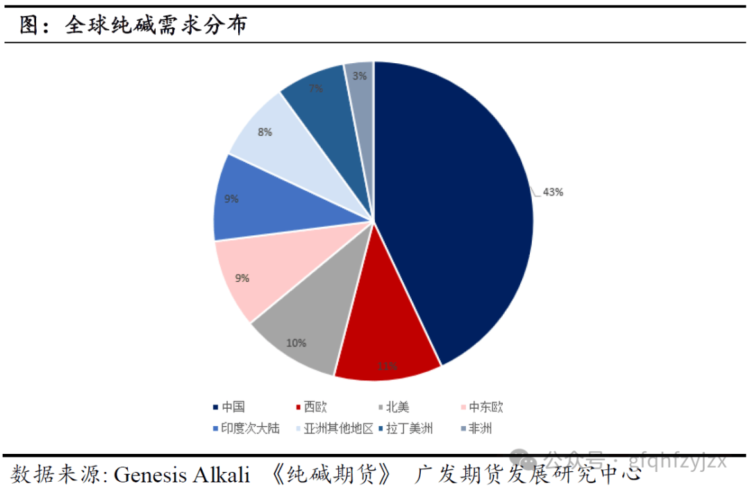纯碱恒峰娱乐网址全球供需进出口格局分析(图5)