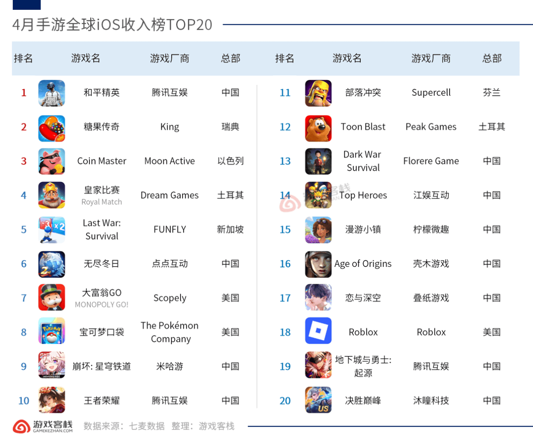4月全球游戏榜 单品最高3500万