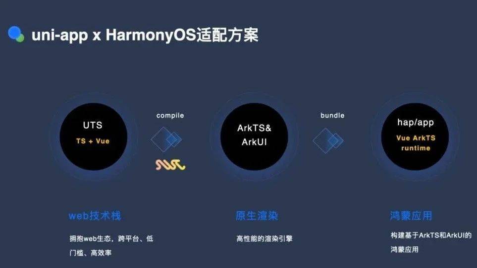 uni-app x 正式支持鸿蒙原生应用开发_运行_平台_代码
