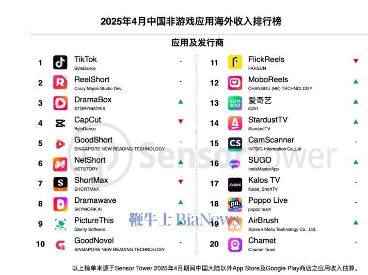 机构发布4月中国非游戏应用出海收入榜，短剧类占三甲两席