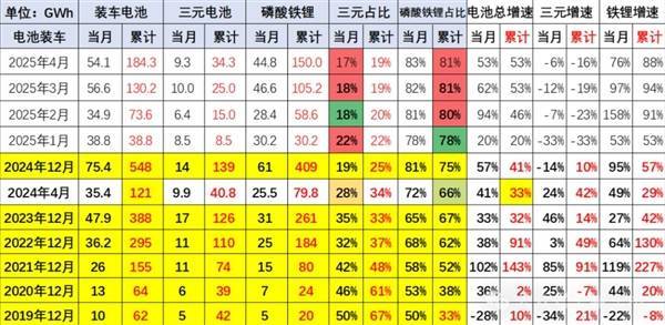 2025年4月新能源电池市场：磷酸铁锂大胜，三元锂电池占比创新低？