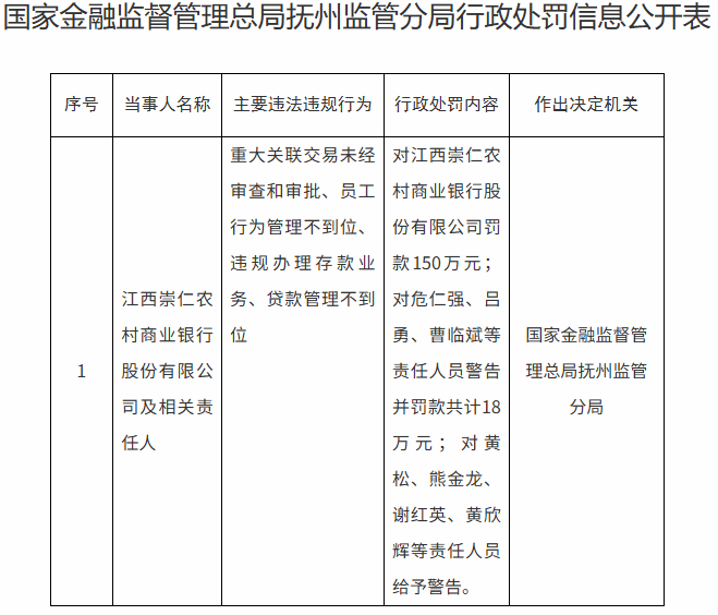 江西崇仁农商银行被罚150万元