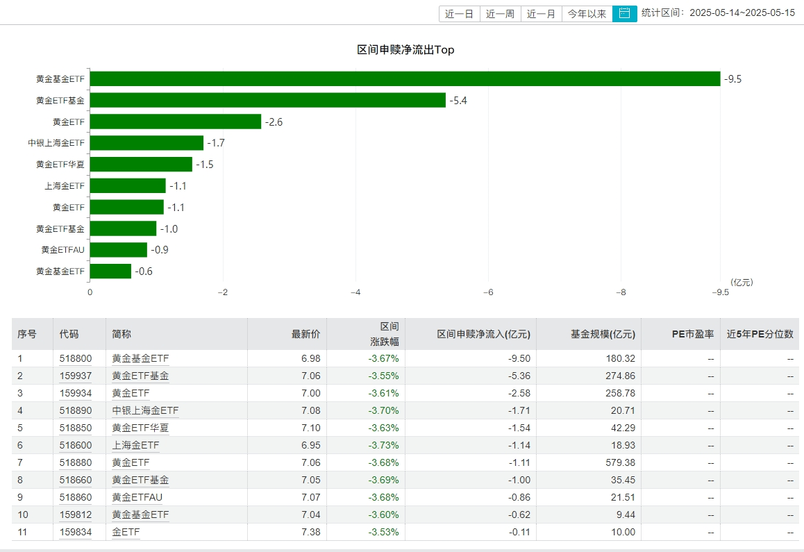 降温！金价大幅震荡，多只黄金ETF遭投资者抛售