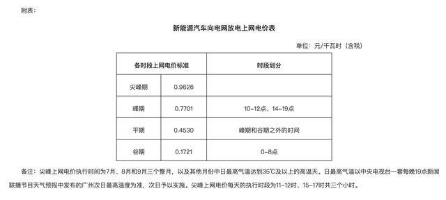 新能源汽车变身“电老板”！广东明确反向输电电价，这些时段最赚钱