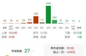 A股午评:三大指数集体上涨,创业板指涨近1%北证50再创历史新高,黄金、固态电池板块领涨!宁德时代涨5%,超3500股飘绿,成交7789亿放量 ...