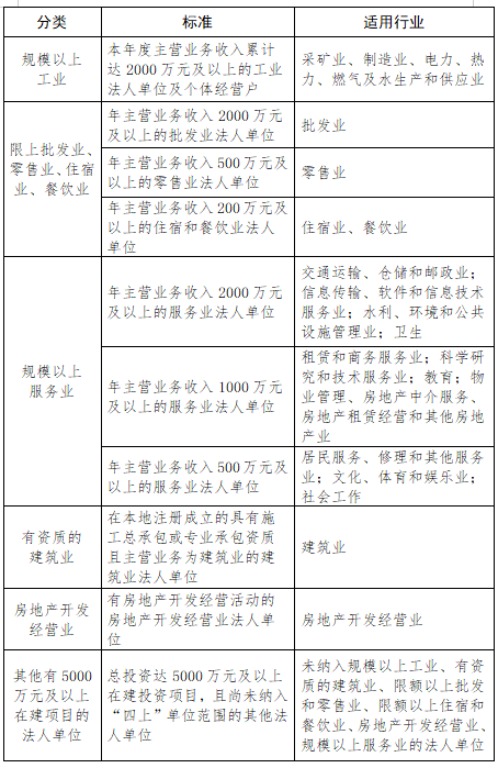 批发行业规模认定标准