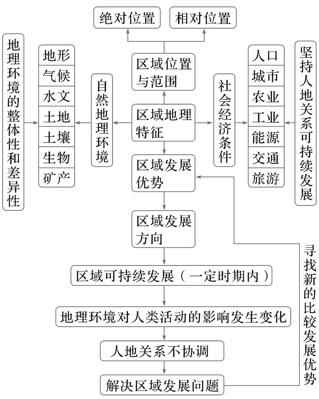 高考地理为什么喜欢考区域与区域发展?