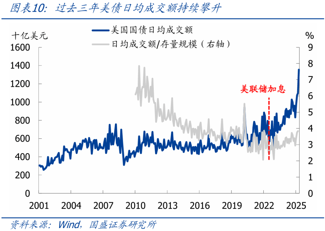美国国债抛售影响