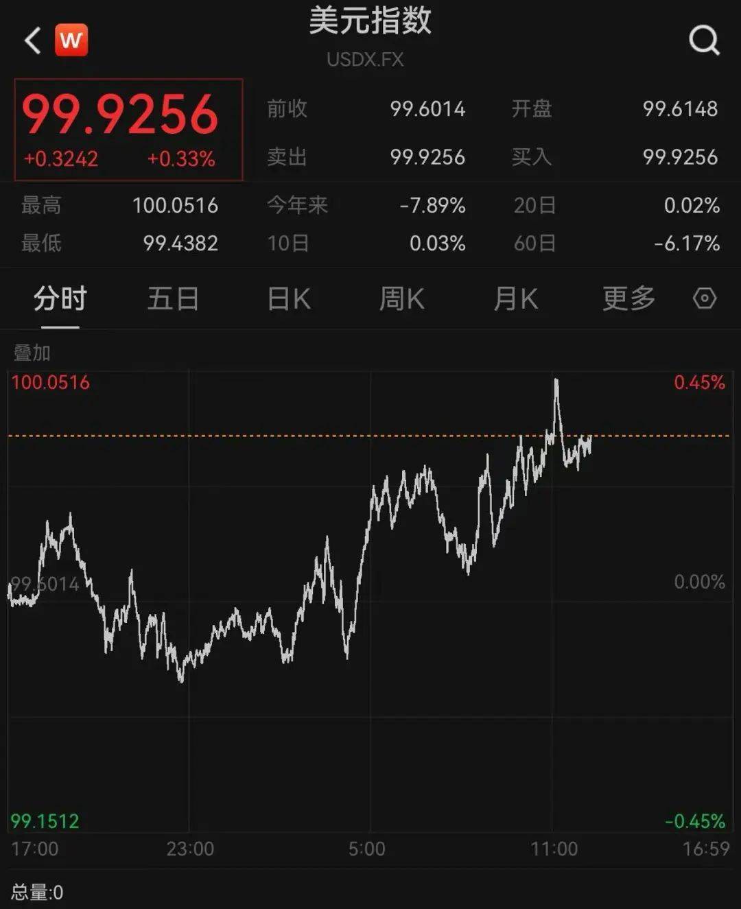 215：214！特朗普税改法案在众议院通过！黄金跳水，国际油价下跌，美股巨震，英伟达“亲儿子”股价再创新高
